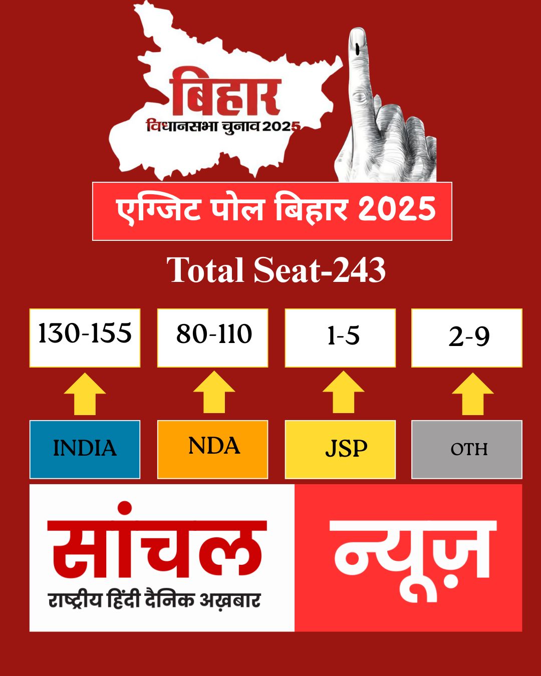 SANCHAL NEWS के एग्जिट पोल; महागठबंधन को 130-155- एनडीए को 80-110 अनुसार