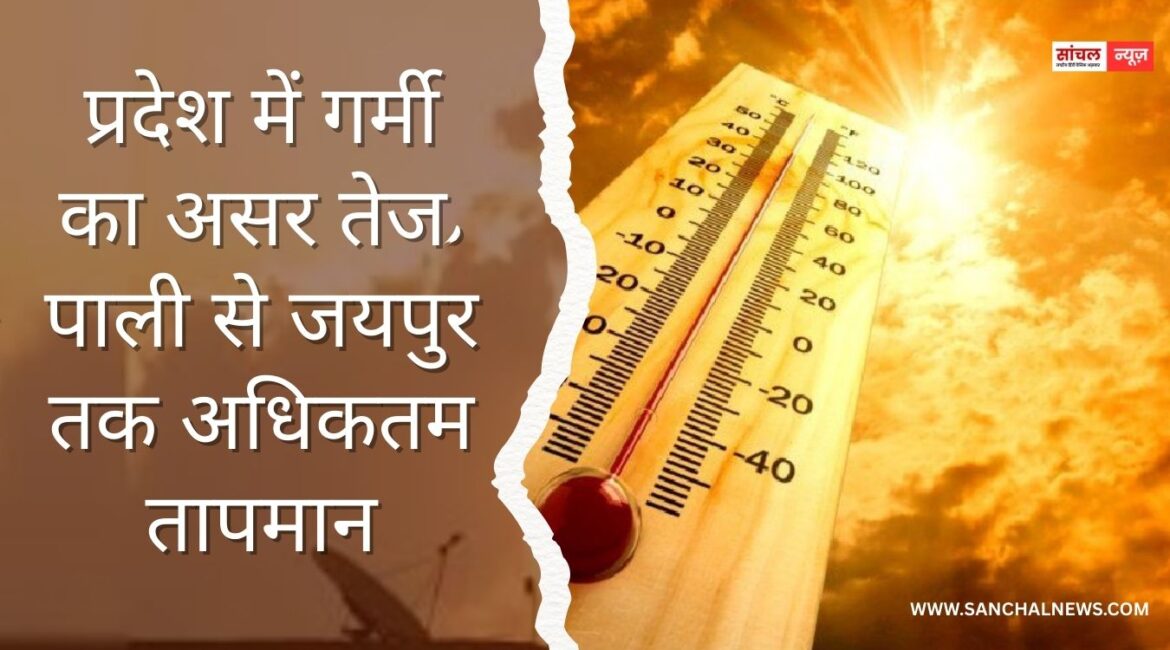 Rajasthan Weather: प्रदेश में गर्मी का असर तेज, पाली से जयपुर तक अधिकतम तापमान, बाड़मेर में तापिश बरकरार