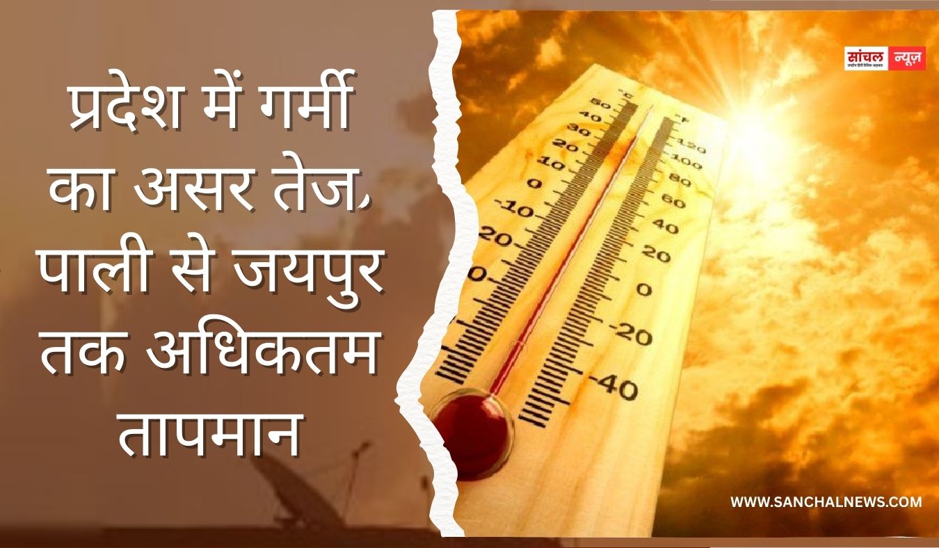Rajasthan Weather: प्रदेश में गर्मी का असर तेज, पाली से जयपुर तक अधिकतम तापमान, बाड़मेर में तापिश बरकरार