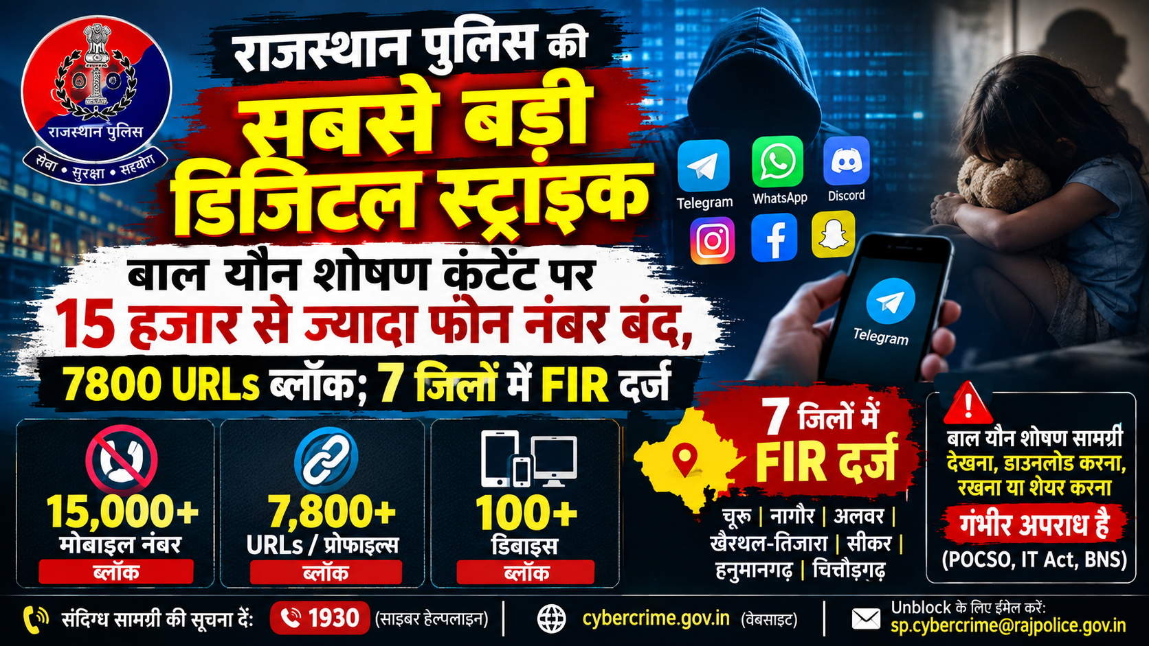 राजस्थान पुलिस की सबसे बड़ी डिजिटल स्ट्राइक: बाल यौन शोषण कंटेंट पर 15 हजार से ज्यादा फोन नंबर बंद, 7800 URLs ब्लॉक; 7 जिलों में FIR दर्ज